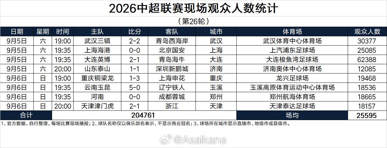 Góc Nhìn AO88: Zhu Yi: Sau 26 vòng, tổng số khán giả mùa giải này của giải vô địch Trung Quốc đạt 6.184.660 lượt người, phá kỷ lục lịch sử
