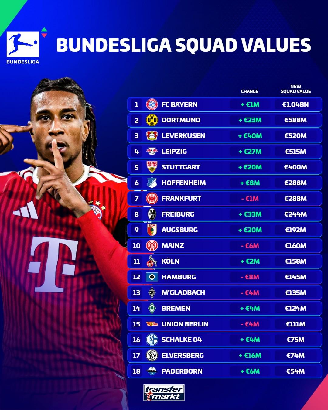 Góc Nhìn AO88: Bảng giá trị CLB Bundesliga: Bayern 1,04 tỷ euro dẫn đầu, Dortmund 588 triệu euro hạng nhì